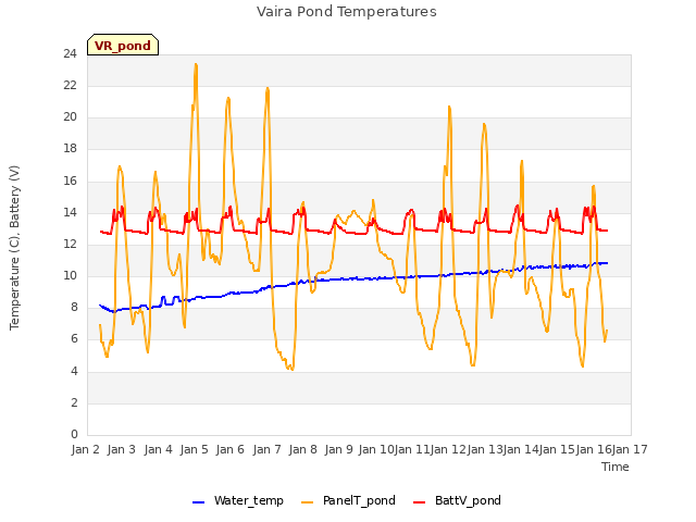 plot of Vaira Pond Temperatures