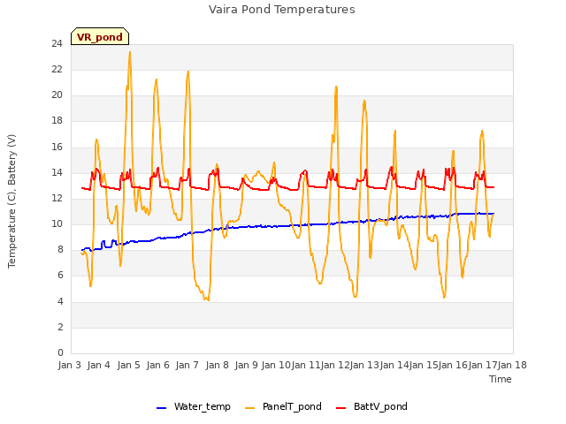 plot of Vaira Pond Temperatures