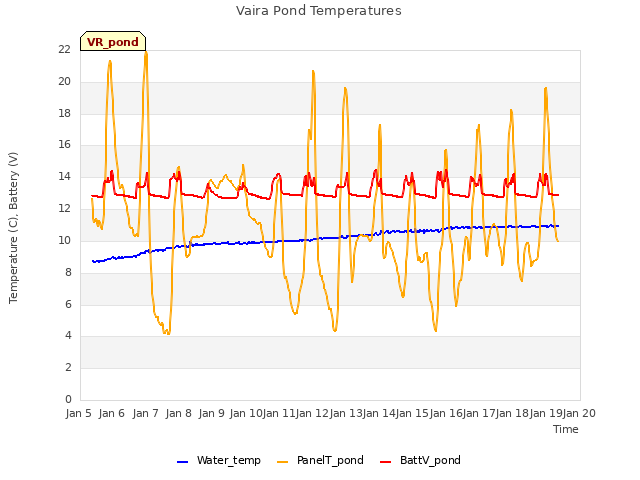 plot of Vaira Pond Temperatures