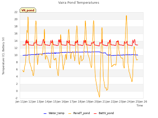 plot of Vaira Pond Temperatures