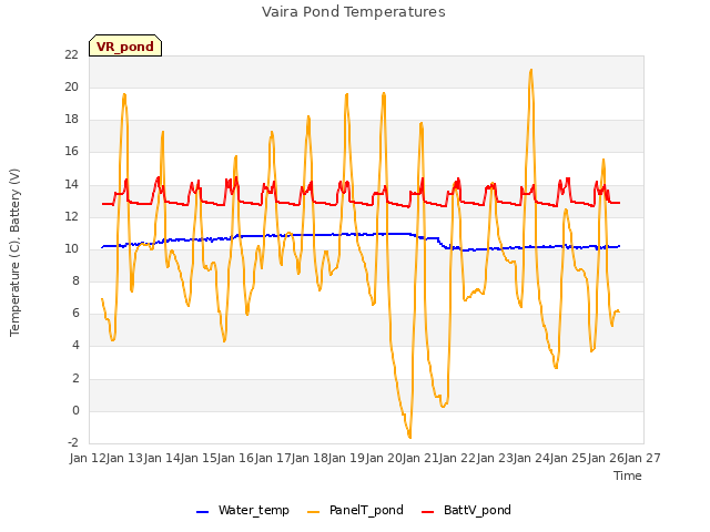 plot of Vaira Pond Temperatures