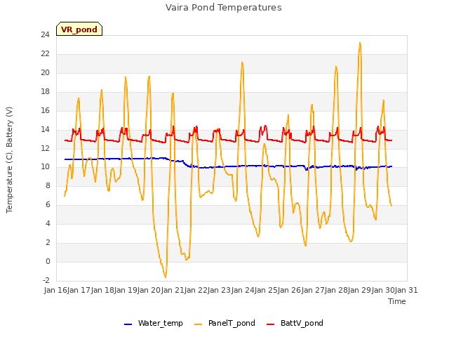 plot of Vaira Pond Temperatures