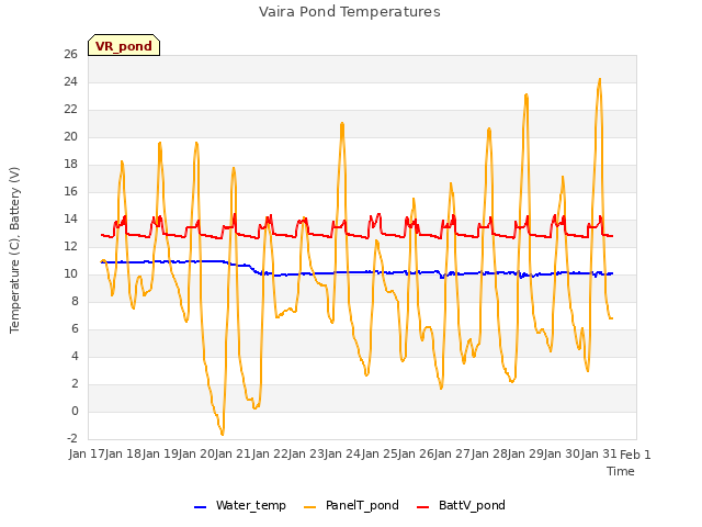 plot of Vaira Pond Temperatures