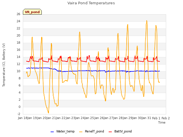 plot of Vaira Pond Temperatures