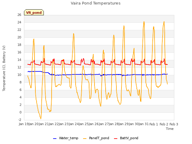 plot of Vaira Pond Temperatures