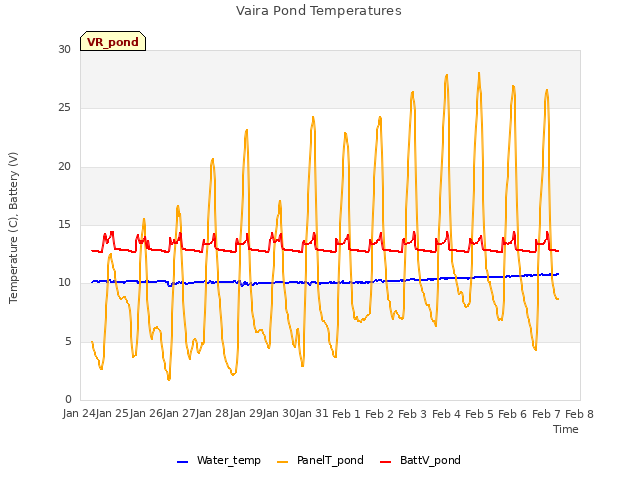 plot of Vaira Pond Temperatures