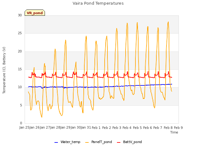 plot of Vaira Pond Temperatures