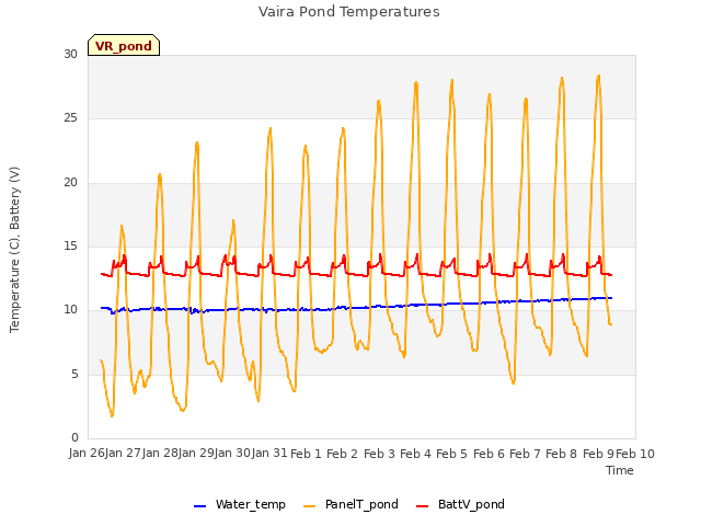 plot of Vaira Pond Temperatures