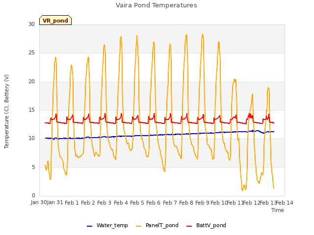 plot of Vaira Pond Temperatures