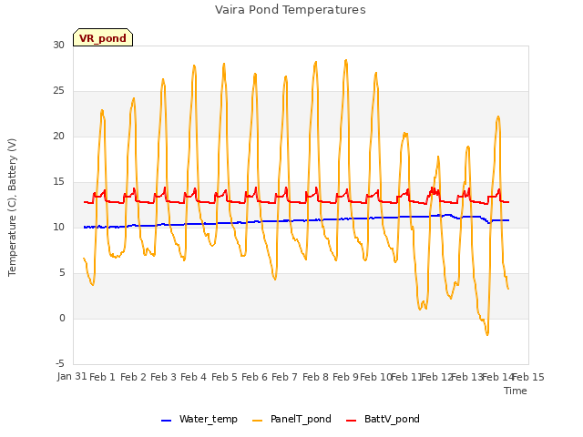 plot of Vaira Pond Temperatures