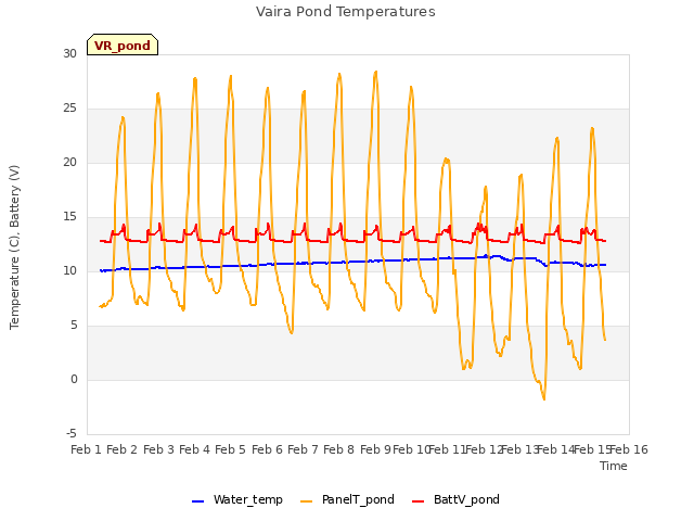 plot of Vaira Pond Temperatures