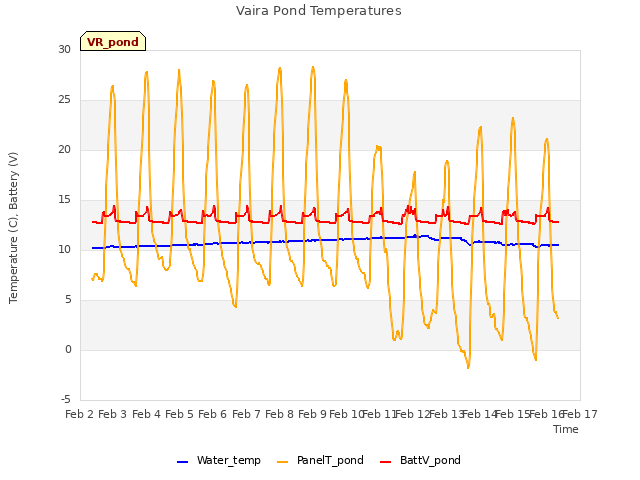 plot of Vaira Pond Temperatures