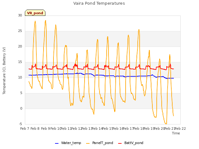 plot of Vaira Pond Temperatures