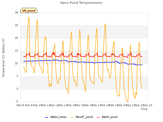 plot of Vaira Pond Temperatures
