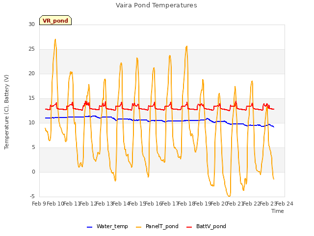 plot of Vaira Pond Temperatures