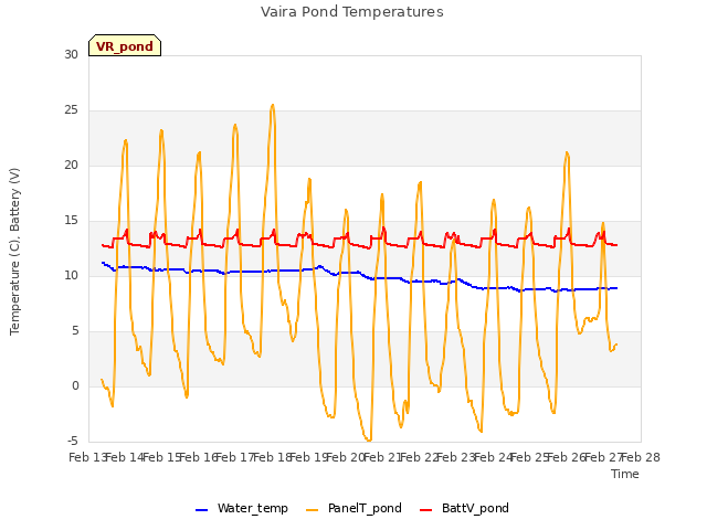 plot of Vaira Pond Temperatures