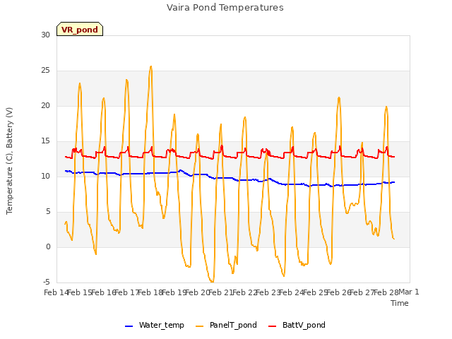 plot of Vaira Pond Temperatures