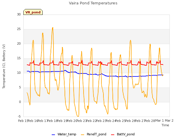 plot of Vaira Pond Temperatures