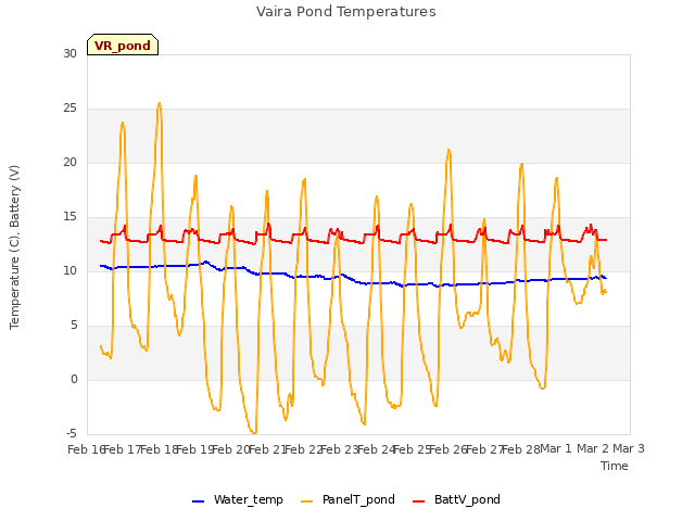 plot of Vaira Pond Temperatures