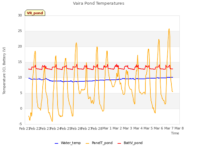 plot of Vaira Pond Temperatures