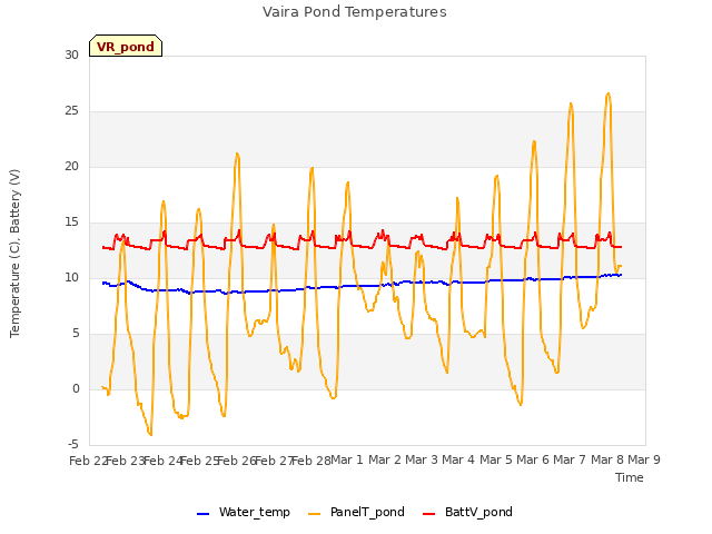 plot of Vaira Pond Temperatures