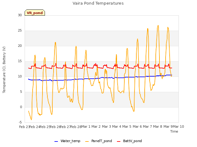 plot of Vaira Pond Temperatures