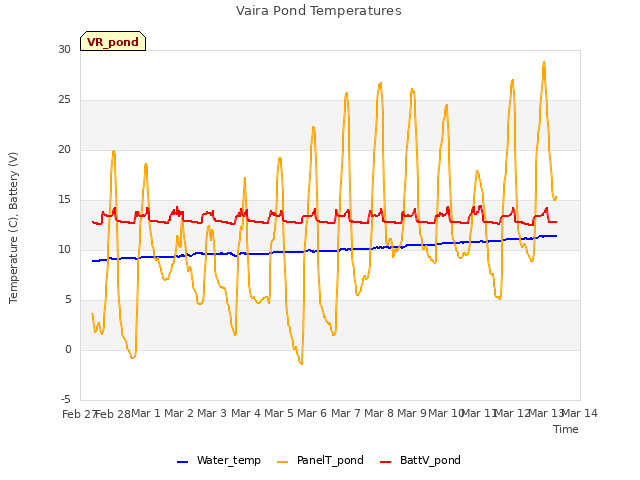 plot of Vaira Pond Temperatures