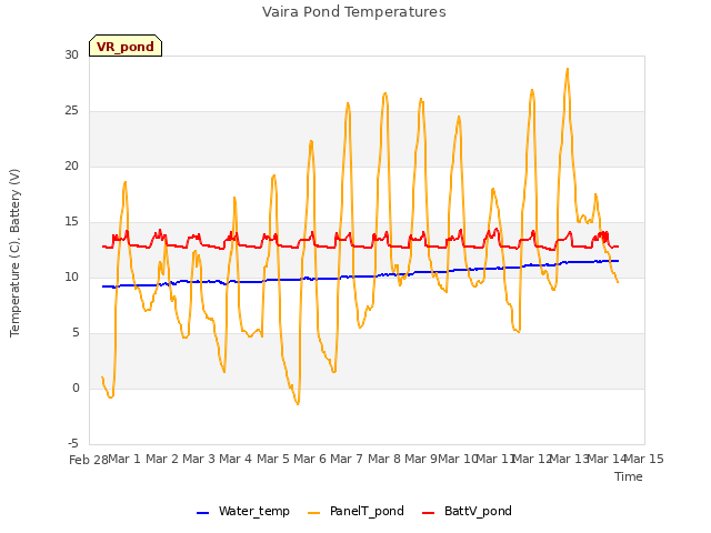 plot of Vaira Pond Temperatures