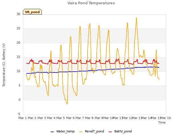 plot of Vaira Pond Temperatures