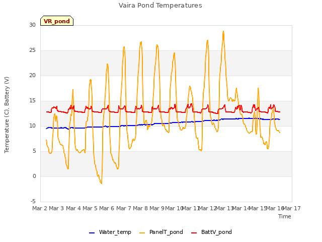 plot of Vaira Pond Temperatures