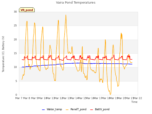 plot of Vaira Pond Temperatures