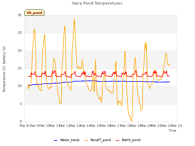 plot of Vaira Pond Temperatures