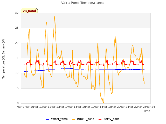 plot of Vaira Pond Temperatures