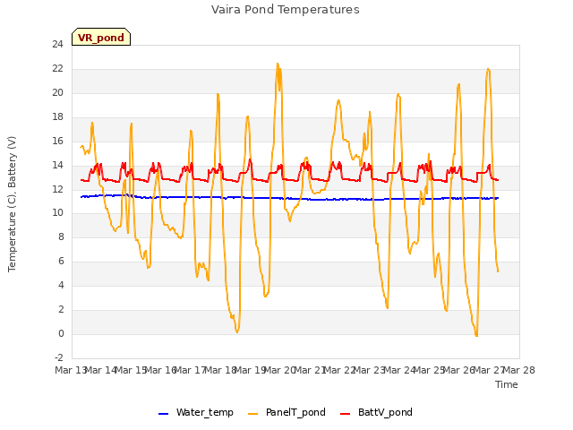 plot of Vaira Pond Temperatures