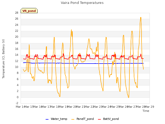 plot of Vaira Pond Temperatures