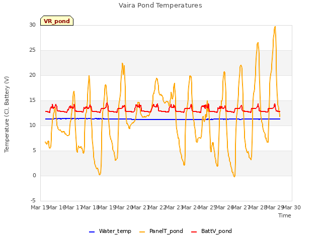 plot of Vaira Pond Temperatures