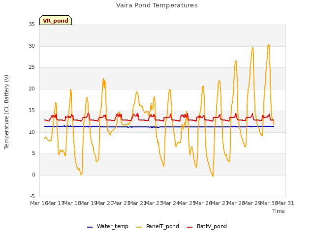 plot of Vaira Pond Temperatures