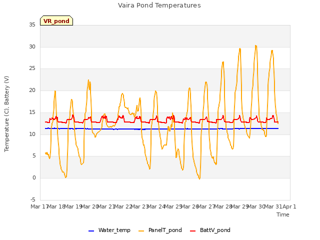 plot of Vaira Pond Temperatures