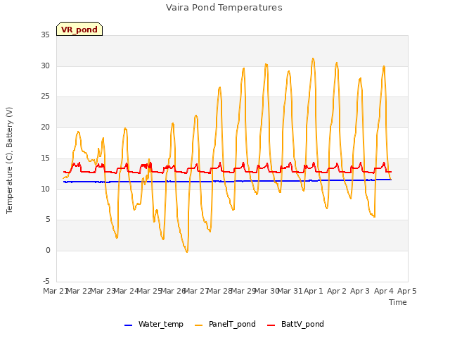 plot of Vaira Pond Temperatures