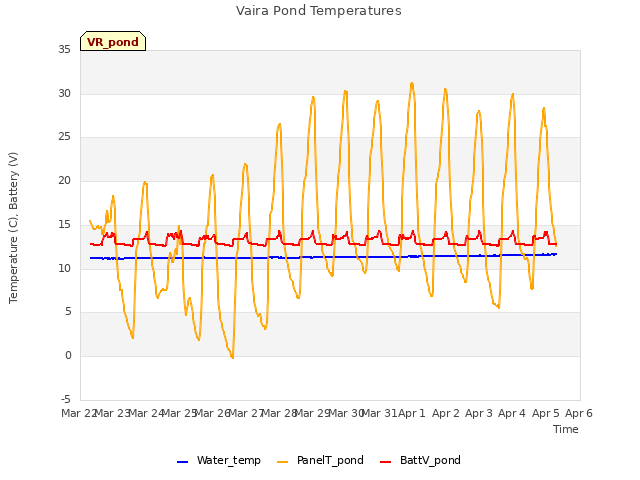 plot of Vaira Pond Temperatures