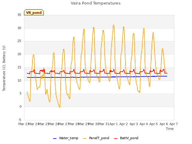 plot of Vaira Pond Temperatures