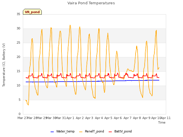 plot of Vaira Pond Temperatures