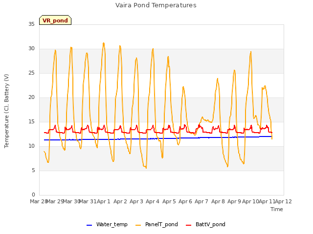 plot of Vaira Pond Temperatures