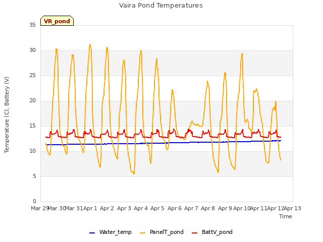 plot of Vaira Pond Temperatures