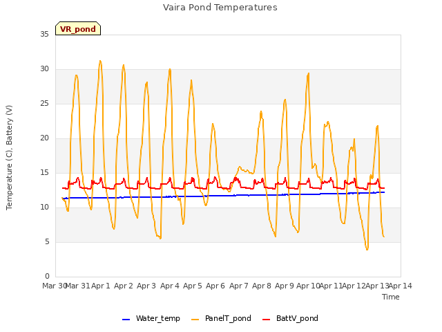 plot of Vaira Pond Temperatures