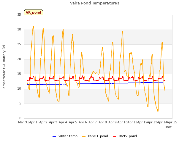 plot of Vaira Pond Temperatures