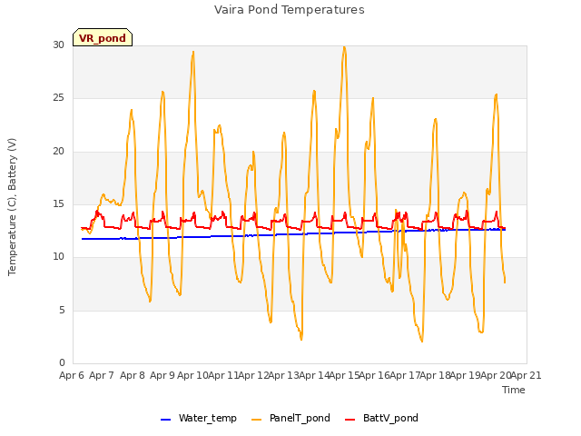 plot of Vaira Pond Temperatures