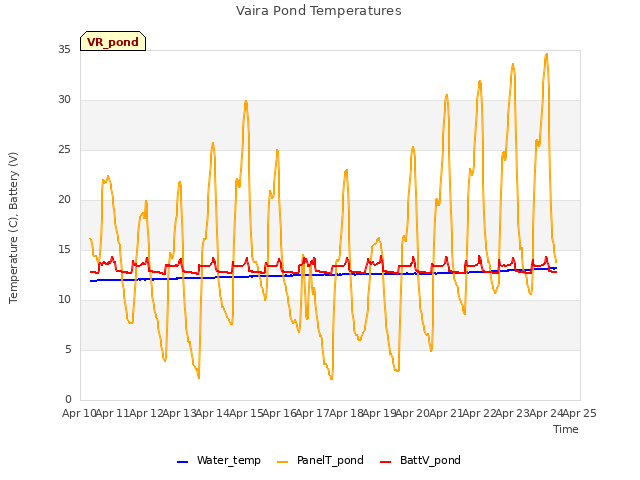 plot of Vaira Pond Temperatures