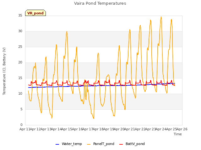 plot of Vaira Pond Temperatures