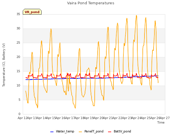 plot of Vaira Pond Temperatures